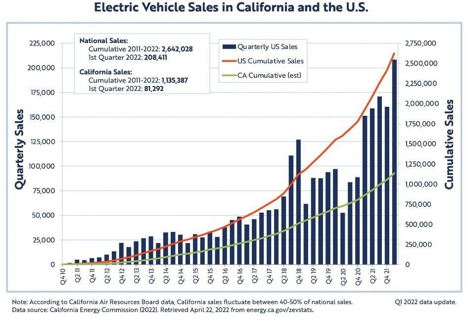 Ev sales California 