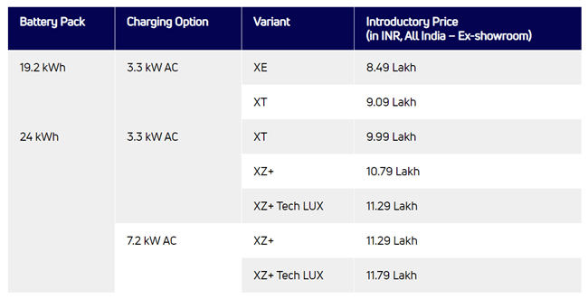 Tata Tiago.ev price range chart.