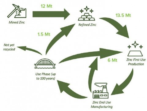 Circular economy of Zinc