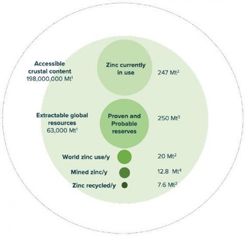Global Zinc resources