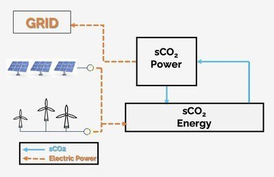 EarthEn secures U.S. DOE support for its supercritical CO2-based energy storage technology