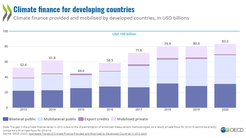 A snapshot of Aggregate Trends of Climate Finance Provided and Mobilized by the Developed Countries (2013-2020), OECD, 2022.