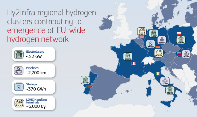 Europe's third big hydrogen project calls for 3.2 GW electrolyzers, 2,700 km T&D network