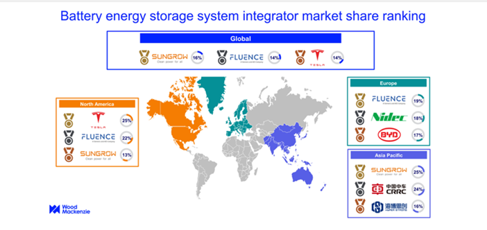 Wood Mackenzie’s BESS integrator market share ranking (based on integrators BESS shipment numbers in 2022. The numbers include both grid-acle and community and C&I sectors).