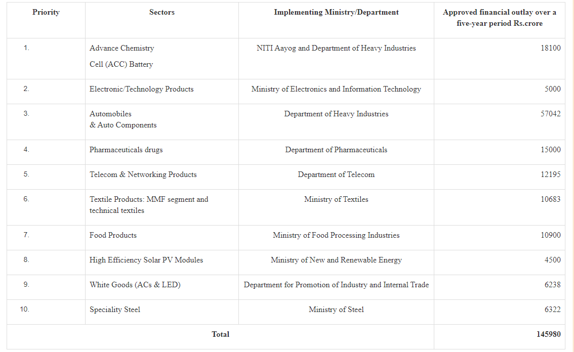 Production Linked Incentives (PLI) in 10 key sectors approved by the Government of India.